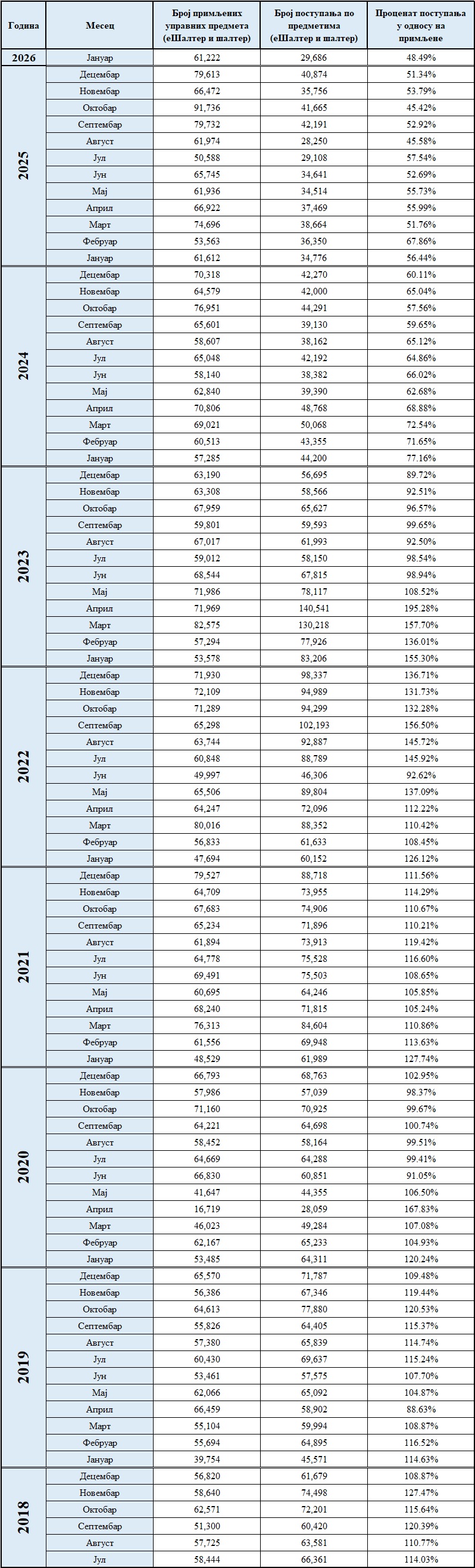 /content/images/stranice/statistika/2026/02/Primljeno postupljeno.jpg